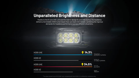 (USED/OPEN-BOX) Nitecore HC65 UHE Rechargeable Headlamp (2000 Lumens | USB-C Rechargeable)