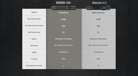 Olight Warrior Ultra 2500 Lumen Rechargeable Tactical Flashlight