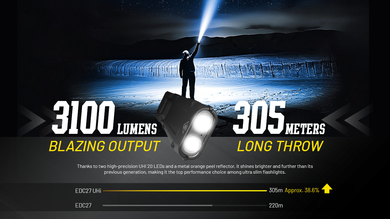 (USED/OPEN-BOX) Nitecore EDC27 UHi 3100 Lumen Ultra Slim Flat EDC Flashlight
