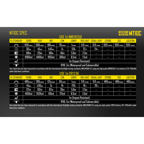 Flashlights & Headlamps - Nitecore MT10C Compact EDC Flashlight W/ Aux. Red Beam (920 Lumens | 18350 Lithium)