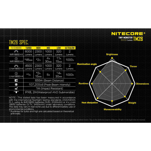 Flashlights & Headlamps - Nitecore TM28 Tiny Monster QuadRay Flashlight (6000 Lumens | Rechargeable)
